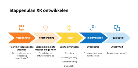 Samenvatting stappenplan inzet van XR