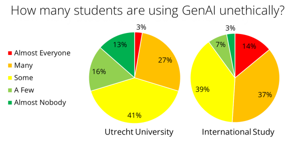 Figure 5: Perception of students’ unethical use of GenAI.