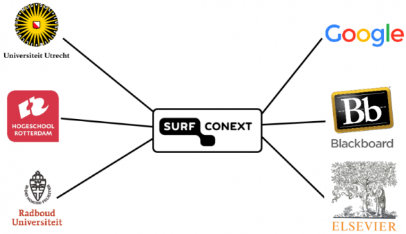 SURFconext structure with other applications