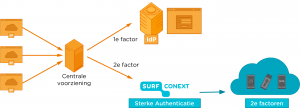 SURFconext Sterke Authenticatie