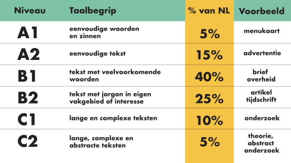 Matrix met taalniveaus van A1 eenvoudige tekst tot C2 lange, complexe teksten met daarbij voorbeelden van taalbegrip, voorbeelden van het soort document waar je aan moet denk en de percentages van beheersing van het betreffende niveau.