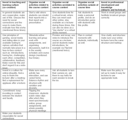 table, next steps, areas for improvement of social contact and ideas