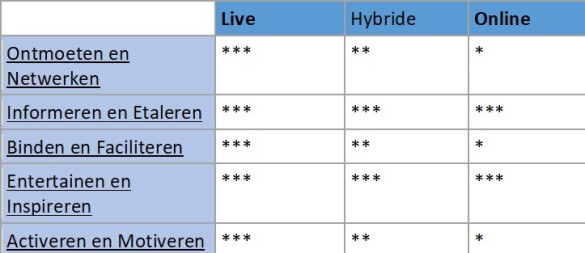 Tabel: Doelstellingen (verticaal) vs. event-format (horizontaal).