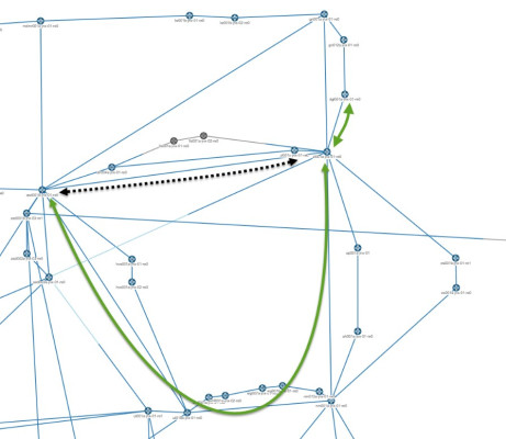 Zie hier de grafiek van het verkeersverloop tussen Zwolle en Dwingeloo Met het uitvoeren van test 4 zorgden we ervoor dat het verkeer tussen Zwolle en Amsterdam (zwarte stippellijn) herrouteerd wordt via de andere linken (groene pijlen).