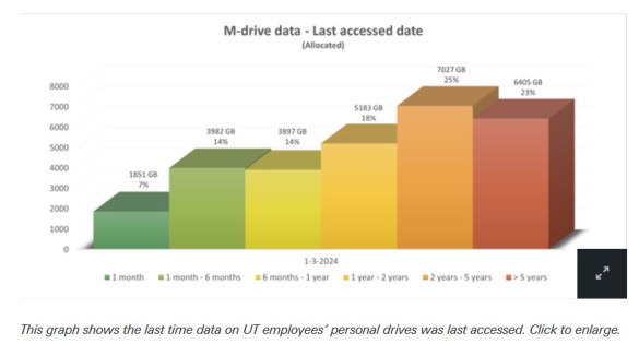 Grafiek: De meeste data wordt na drie maanden nauwelijks nog geraadpleegd