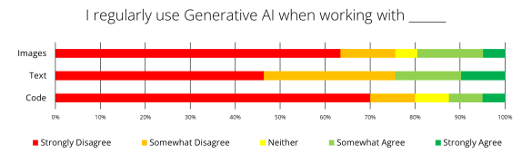 Graph depicting uses of GenAI by UU teachers