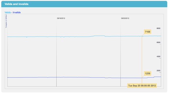 Graph of the number of prefixes in the routing table and the number of prefixes labelled with a validation state.