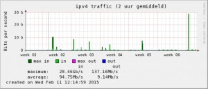 Verkeer dat is verstuurd naar een instelling, met pieken tot 30 Gb.