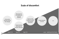 Scale of discomfort