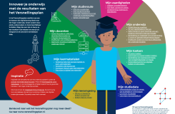 Infographic met resultaten van het Versnellingsplan