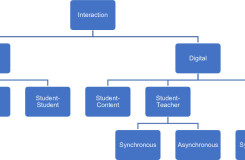 Interactie categorieën