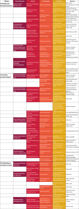 Preview of Table: Policy objectives & Indicators