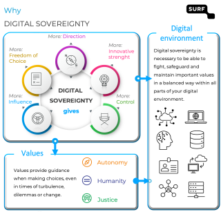 Digital Sovereignty in Relation to Values such as Autonomy and the Digital Environment