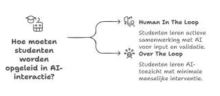 Infographic uitleg HITL en HOTL