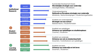 Niveaus van studiedata in een onderwijsinstelling 
