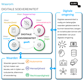 Digitale Soevereiniteit in verhouding tot waarden zoals Autonomie en de Digitale Omgeving