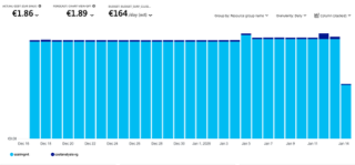 Screenshot van Azure cost management portal die een staafdiagram laat zien met de verbruikskosten gefilterd op tag "project = costmgmt" en gegroepeerd naar resource group.
