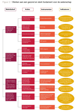 Doelen en indicatoren: Werken aan een gezond en sterk fundament voor de wetenschap