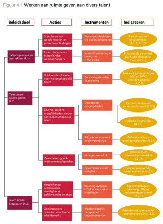 Doelen en indicatoren: Werken aan ruimte geven aan divers talent