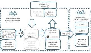ori datahub architectural outline