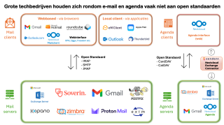 Grote techbedrijven houden zich rondom e-mail en agenda vaak niet aan open standaarden