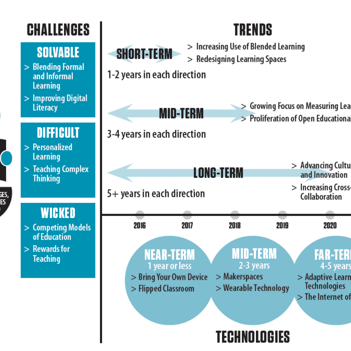 Higher education topics. Trends in Education. Challenges of higher Education. Challenges in Education. Horizon Report\.